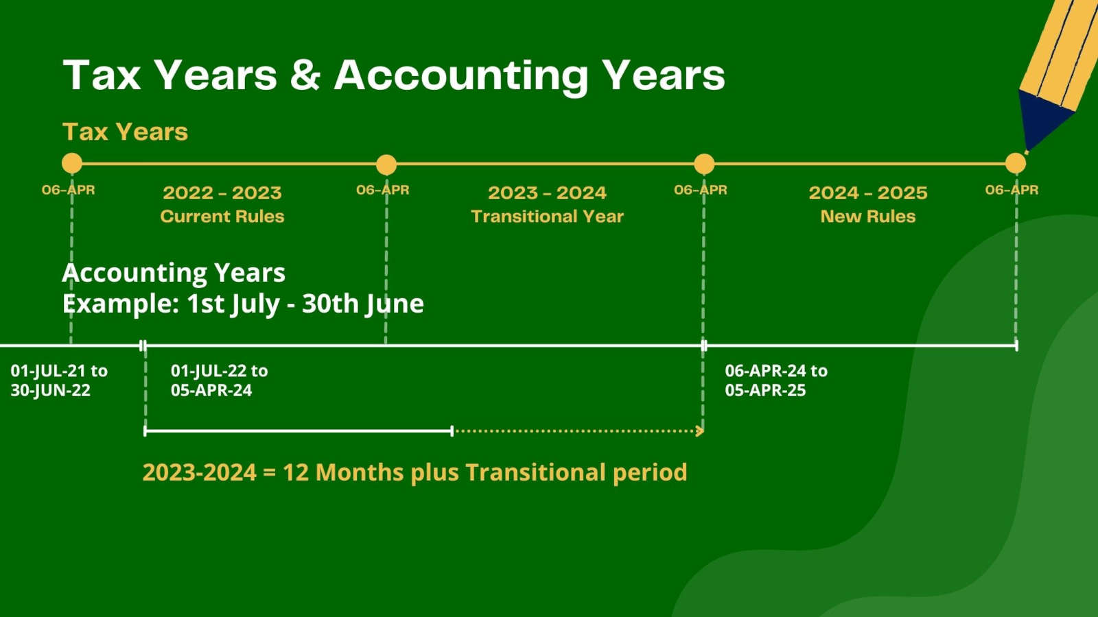 Tax Years and Accounting Years