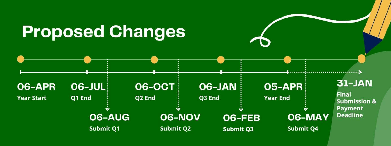 The proposed changes for Making Tax Digital