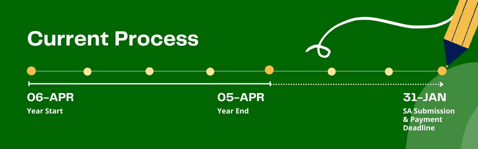 The current Self Assessment process